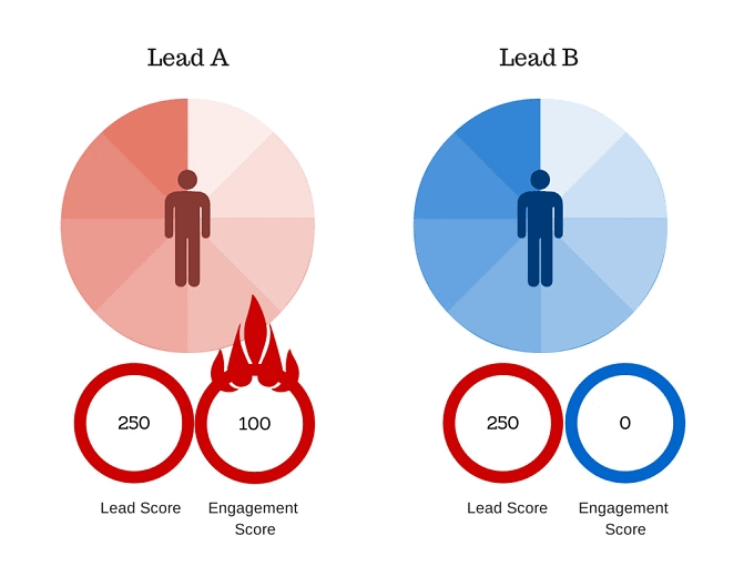 Lead Scoring Chấm điểm lead